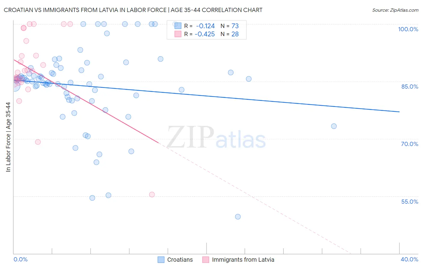 Croatian vs Immigrants from Latvia In Labor Force | Age 35-44