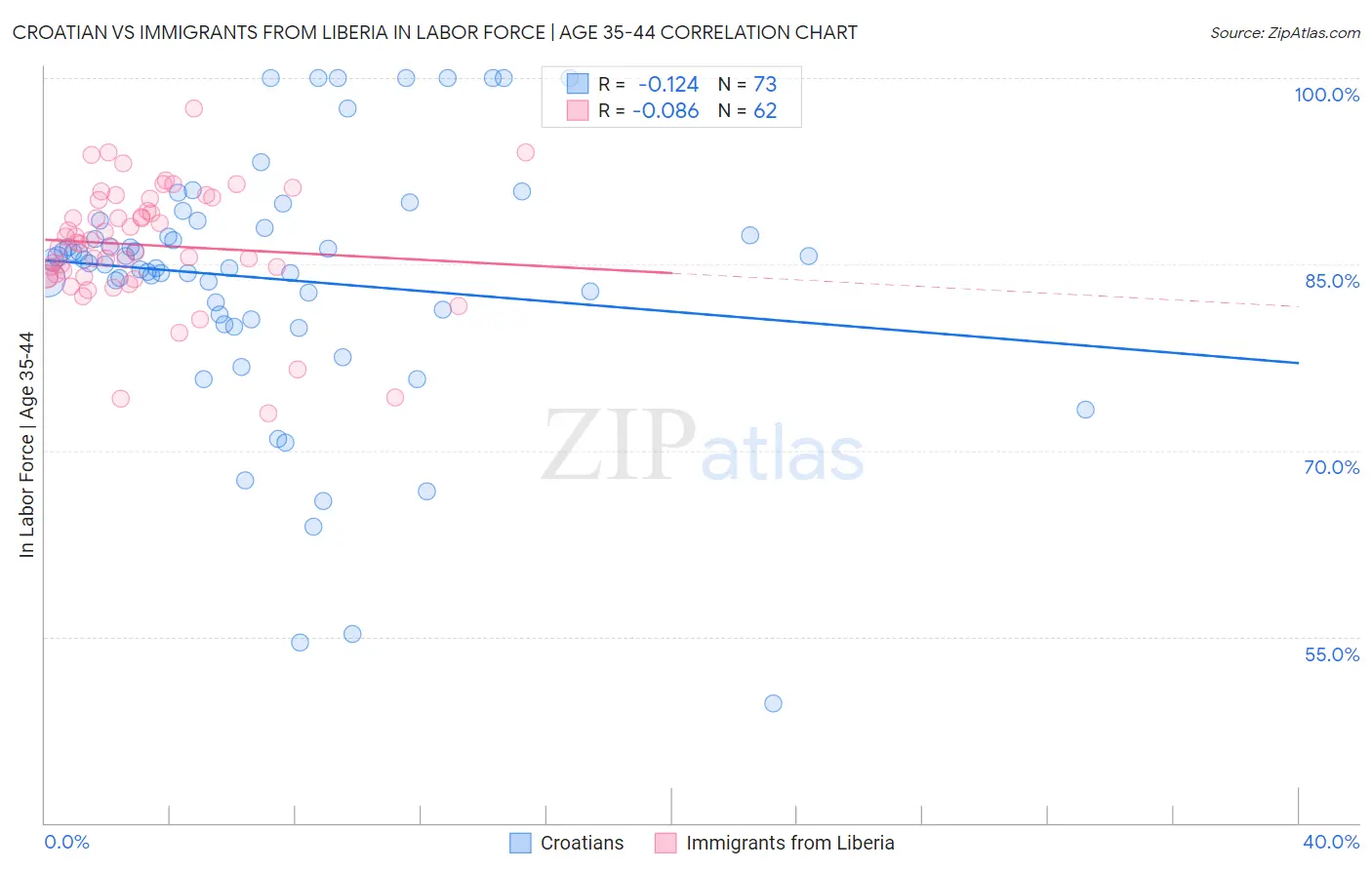 Croatian vs Immigrants from Liberia In Labor Force | Age 35-44