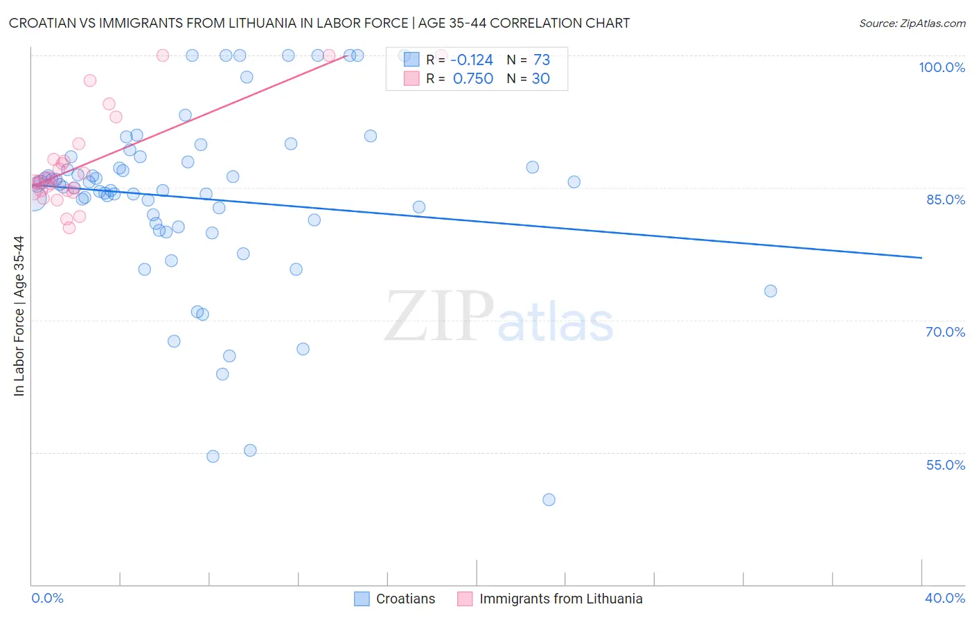 Croatian vs Immigrants from Lithuania In Labor Force | Age 35-44