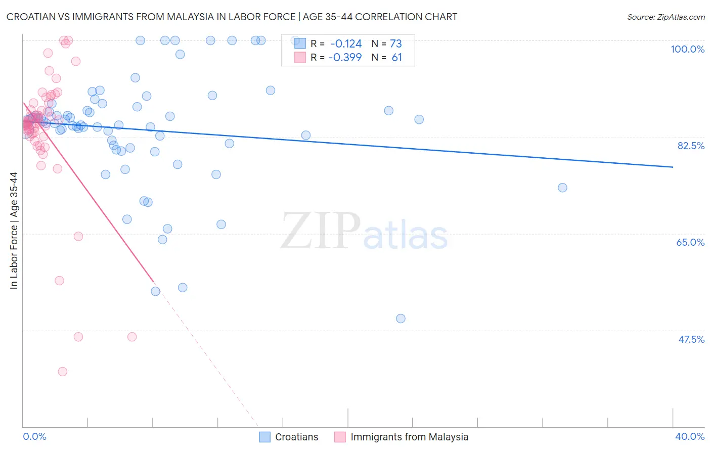 Croatian vs Immigrants from Malaysia In Labor Force | Age 35-44