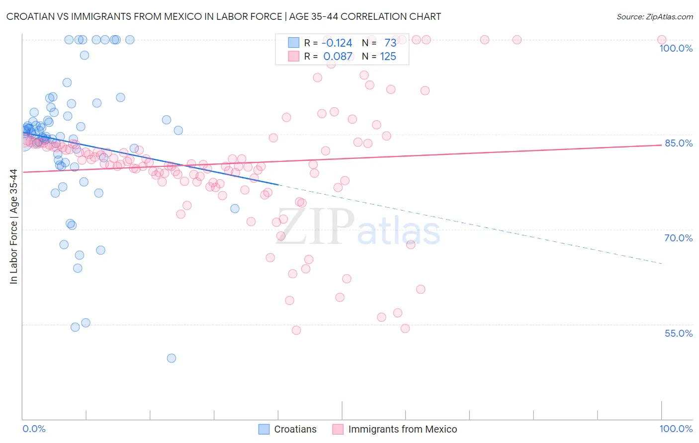 Croatian vs Immigrants from Mexico In Labor Force | Age 35-44