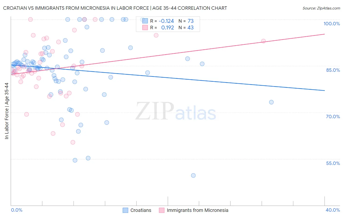 Croatian vs Immigrants from Micronesia In Labor Force | Age 35-44