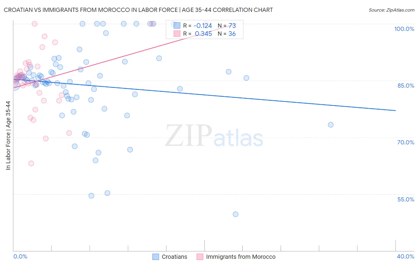 Croatian vs Immigrants from Morocco In Labor Force | Age 35-44