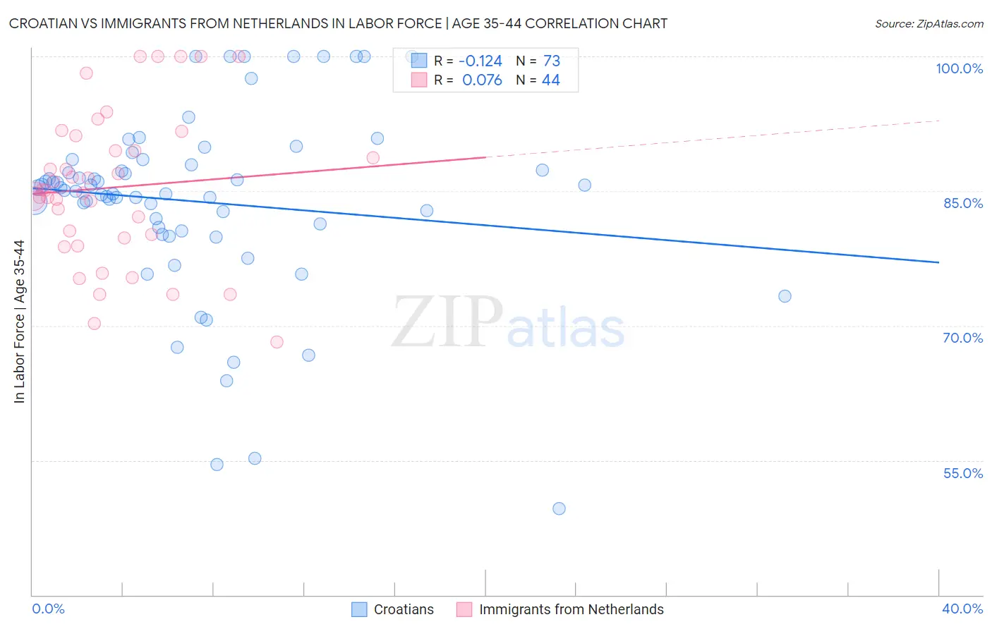 Croatian vs Immigrants from Netherlands In Labor Force | Age 35-44