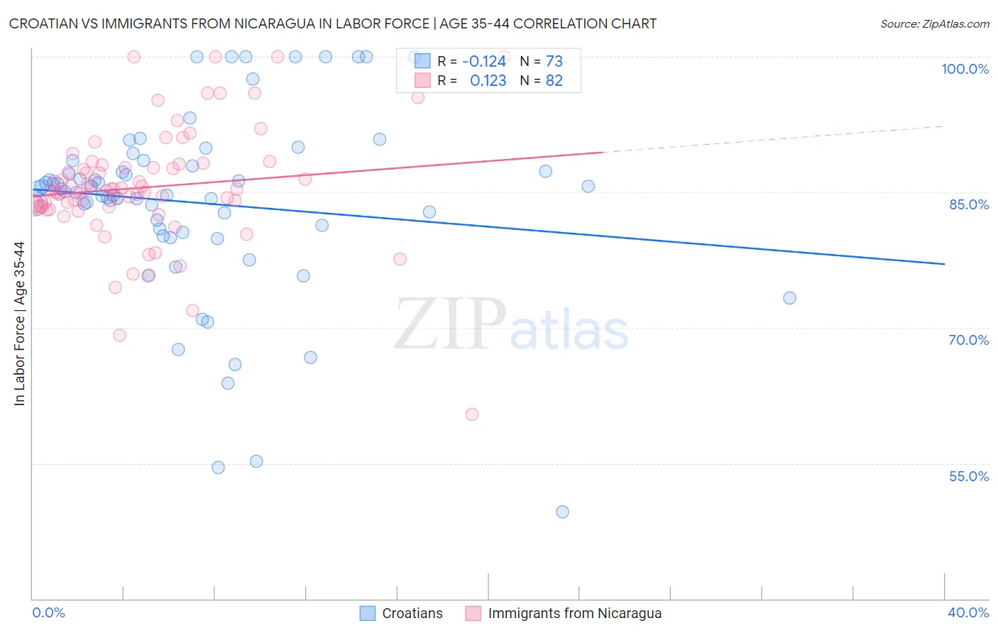 Croatian vs Immigrants from Nicaragua In Labor Force | Age 35-44