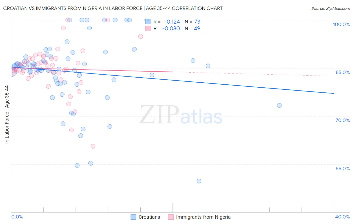 Croatian vs Immigrants from Nigeria In Labor Force | Age 35-44