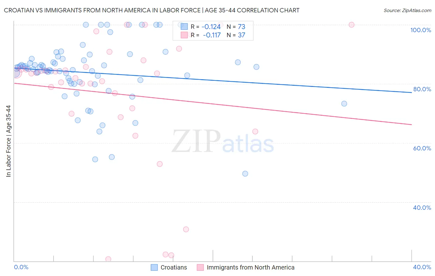 Croatian vs Immigrants from North America In Labor Force | Age 35-44