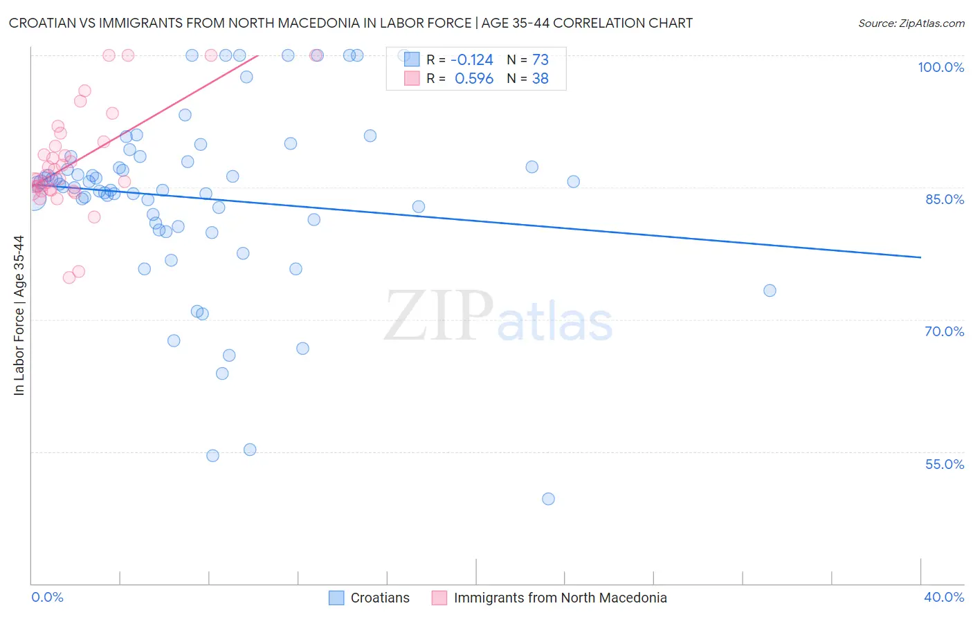 Croatian vs Immigrants from North Macedonia In Labor Force | Age 35-44