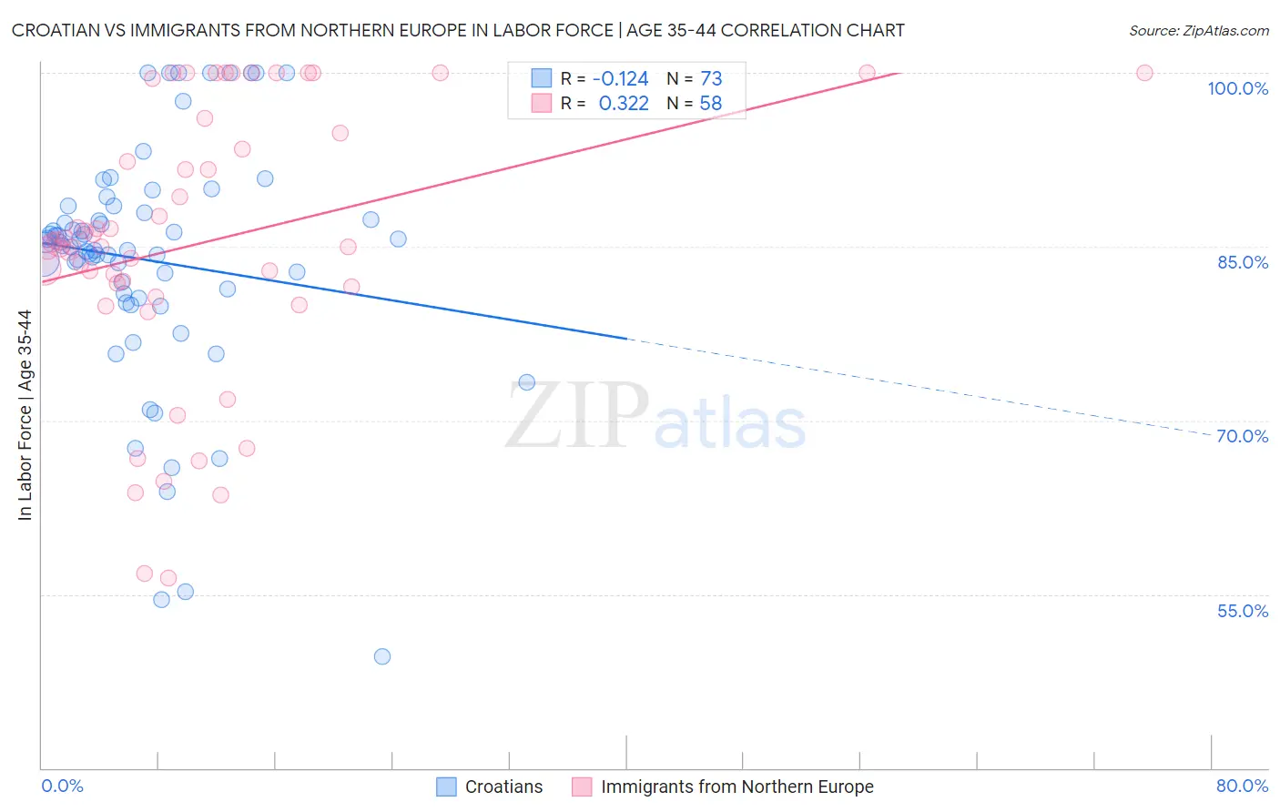 Croatian vs Immigrants from Northern Europe In Labor Force | Age 35-44