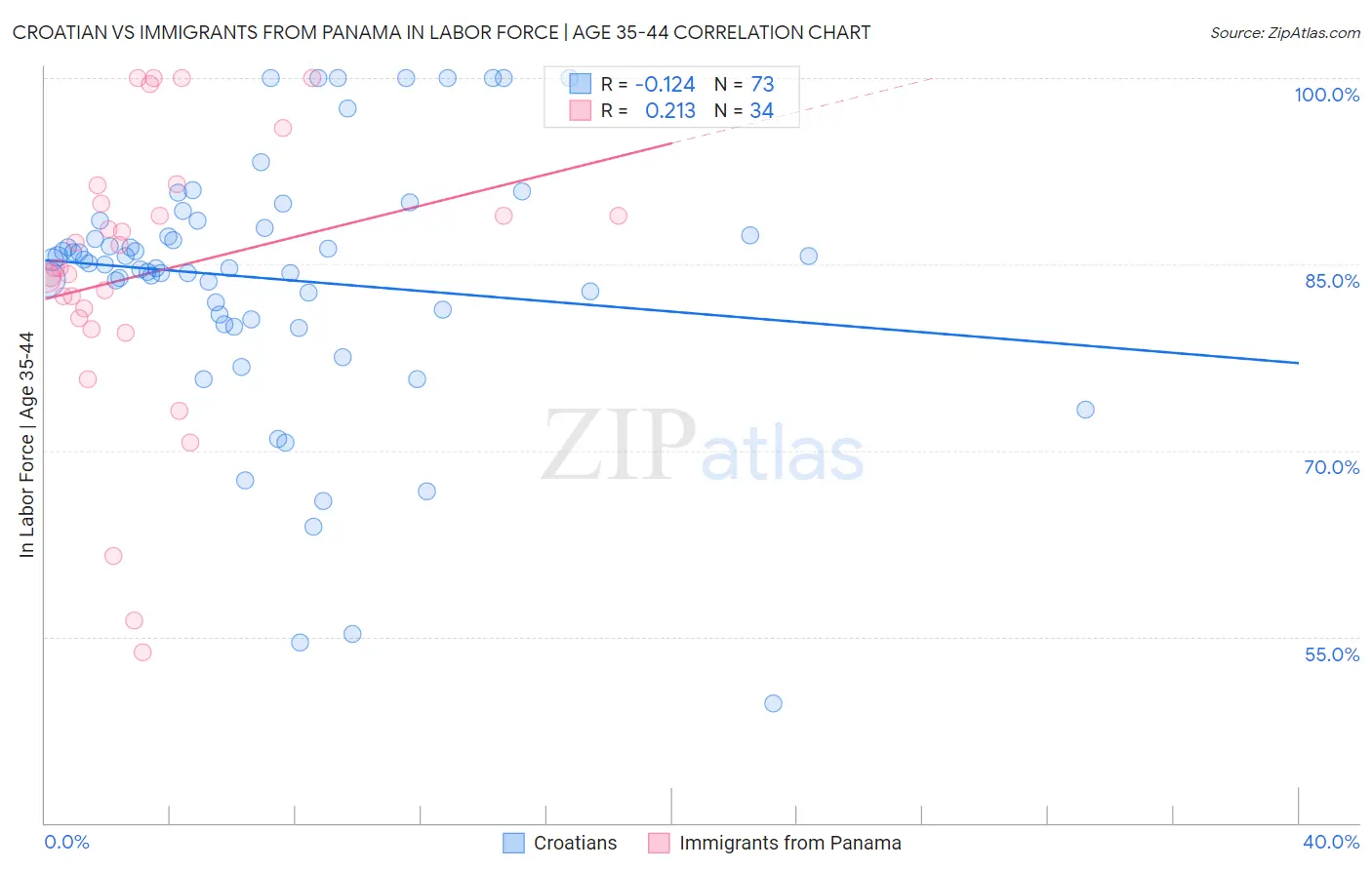 Croatian vs Immigrants from Panama In Labor Force | Age 35-44