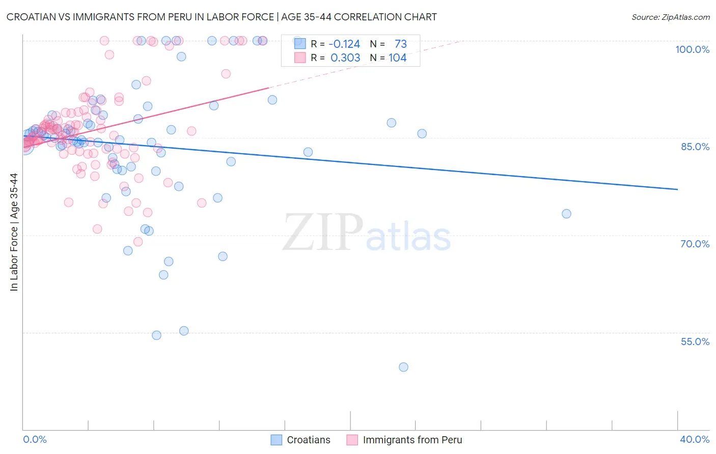 Croatian vs Immigrants from Peru In Labor Force | Age 35-44
