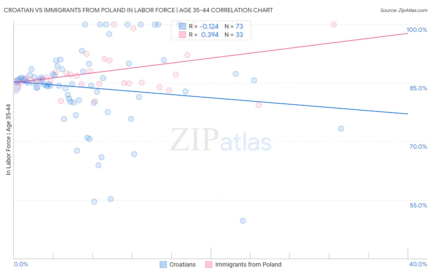Croatian vs Immigrants from Poland In Labor Force | Age 35-44
