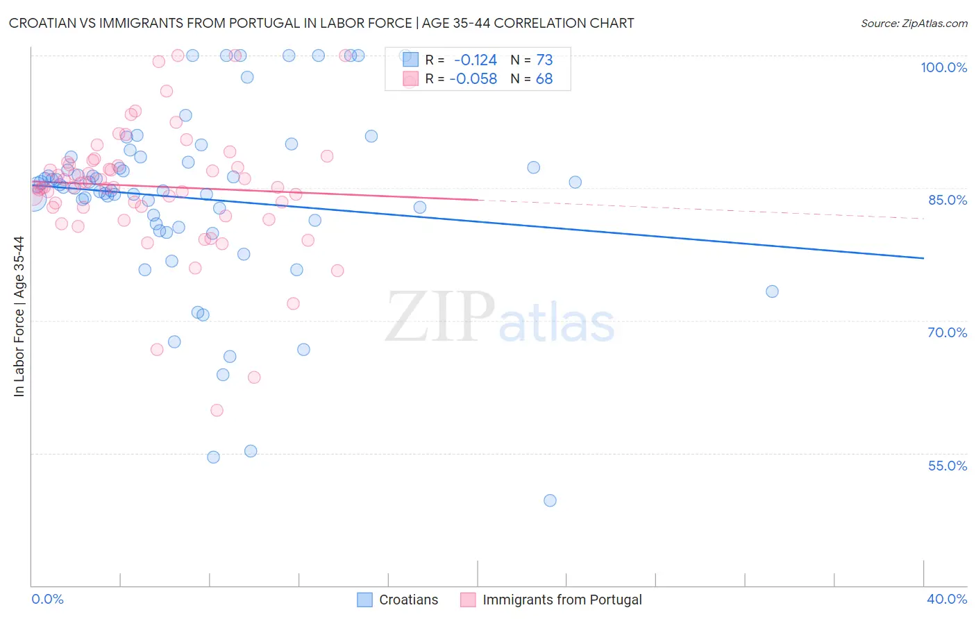 Croatian vs Immigrants from Portugal In Labor Force | Age 35-44