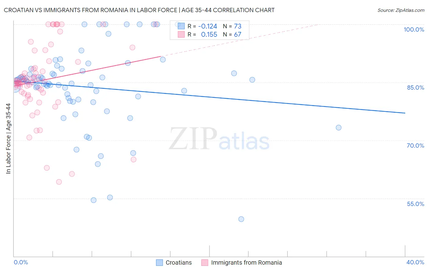 Croatian vs Immigrants from Romania In Labor Force | Age 35-44