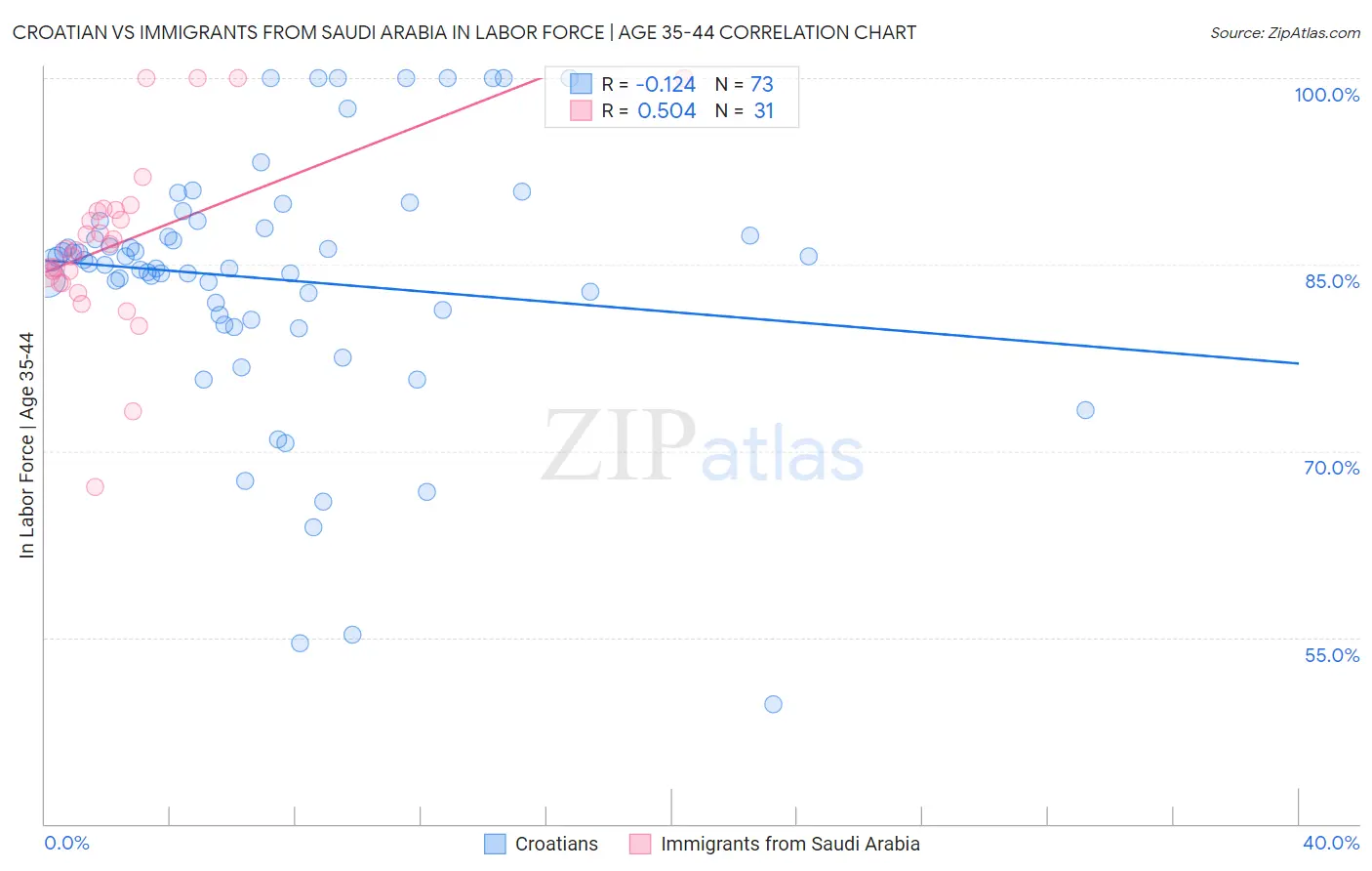Croatian vs Immigrants from Saudi Arabia In Labor Force | Age 35-44