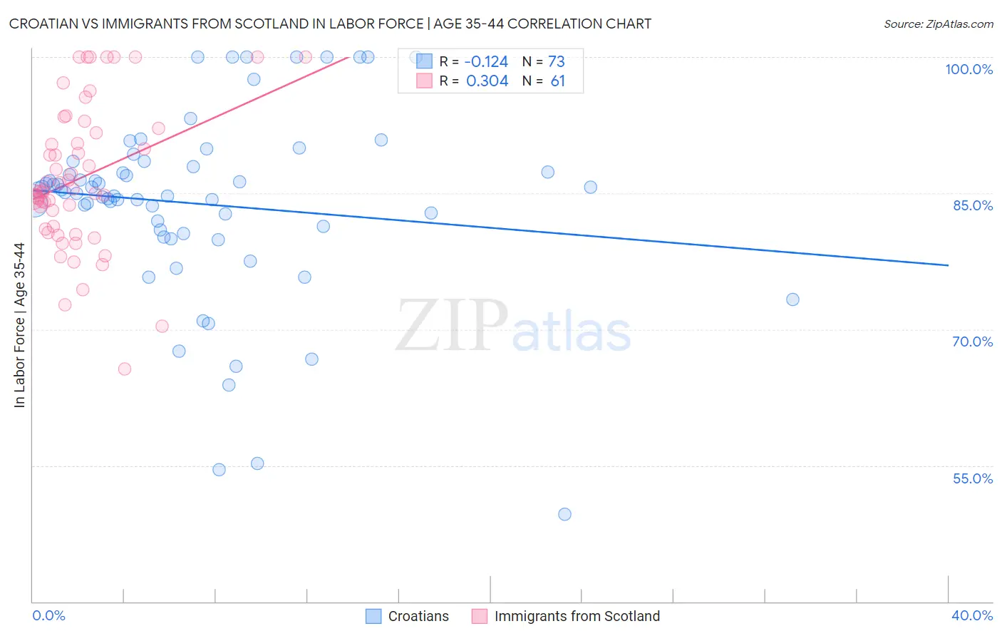 Croatian vs Immigrants from Scotland In Labor Force | Age 35-44