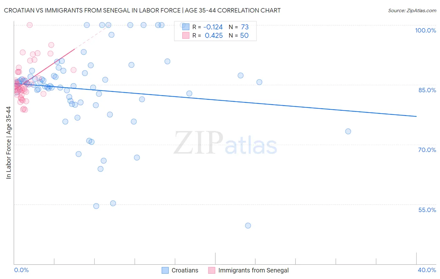 Croatian vs Immigrants from Senegal In Labor Force | Age 35-44