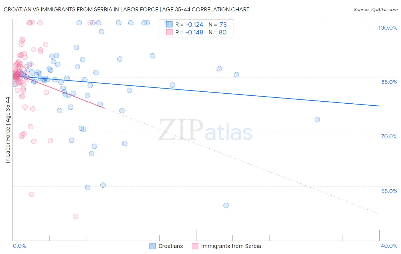 Croatian vs Immigrants from Serbia In Labor Force | Age 35-44