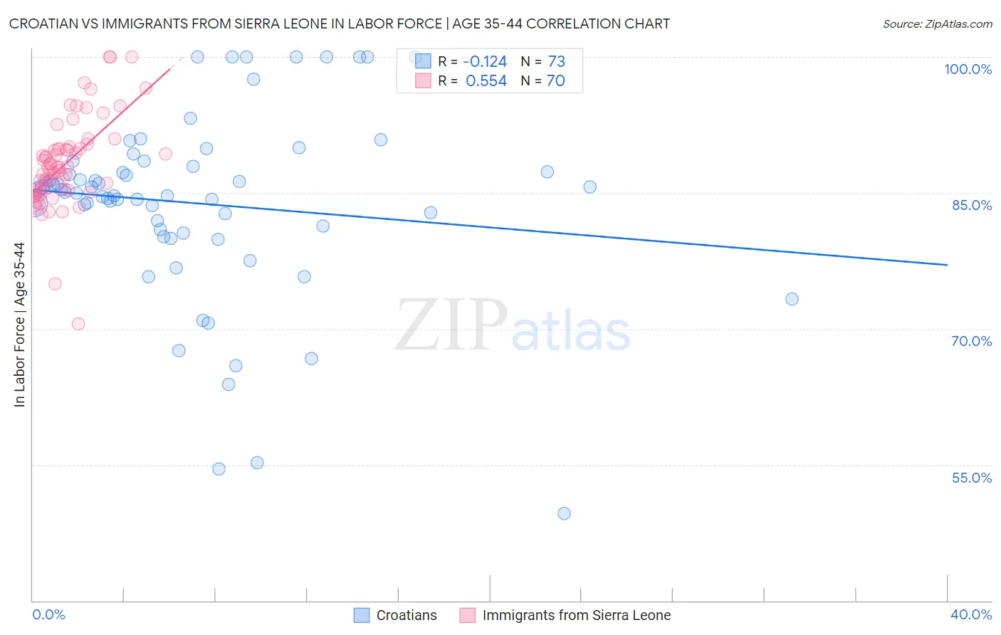 Croatian vs Immigrants from Sierra Leone In Labor Force | Age 35-44