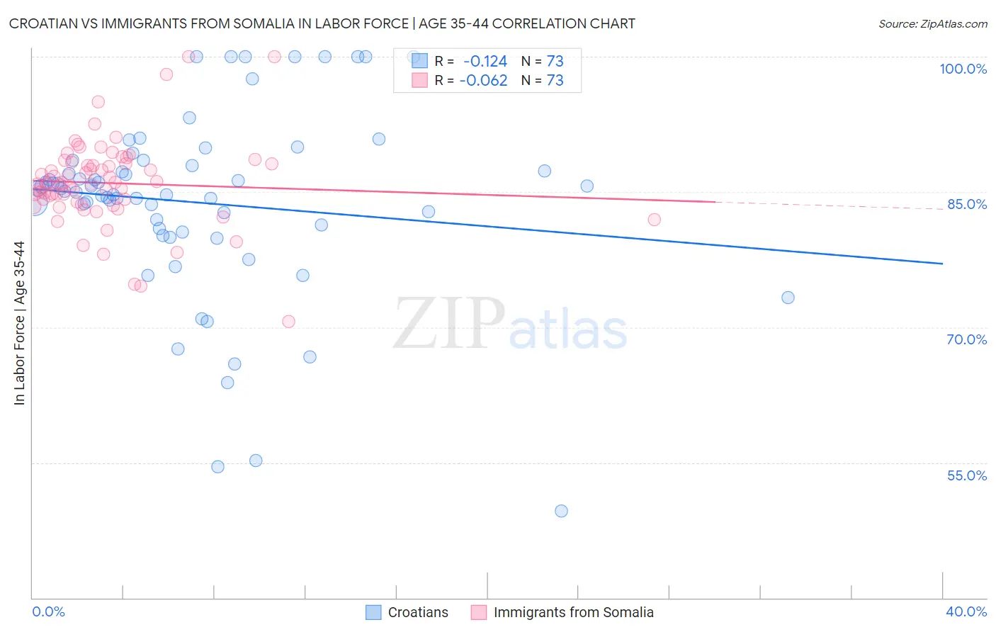 Croatian vs Immigrants from Somalia In Labor Force | Age 35-44
