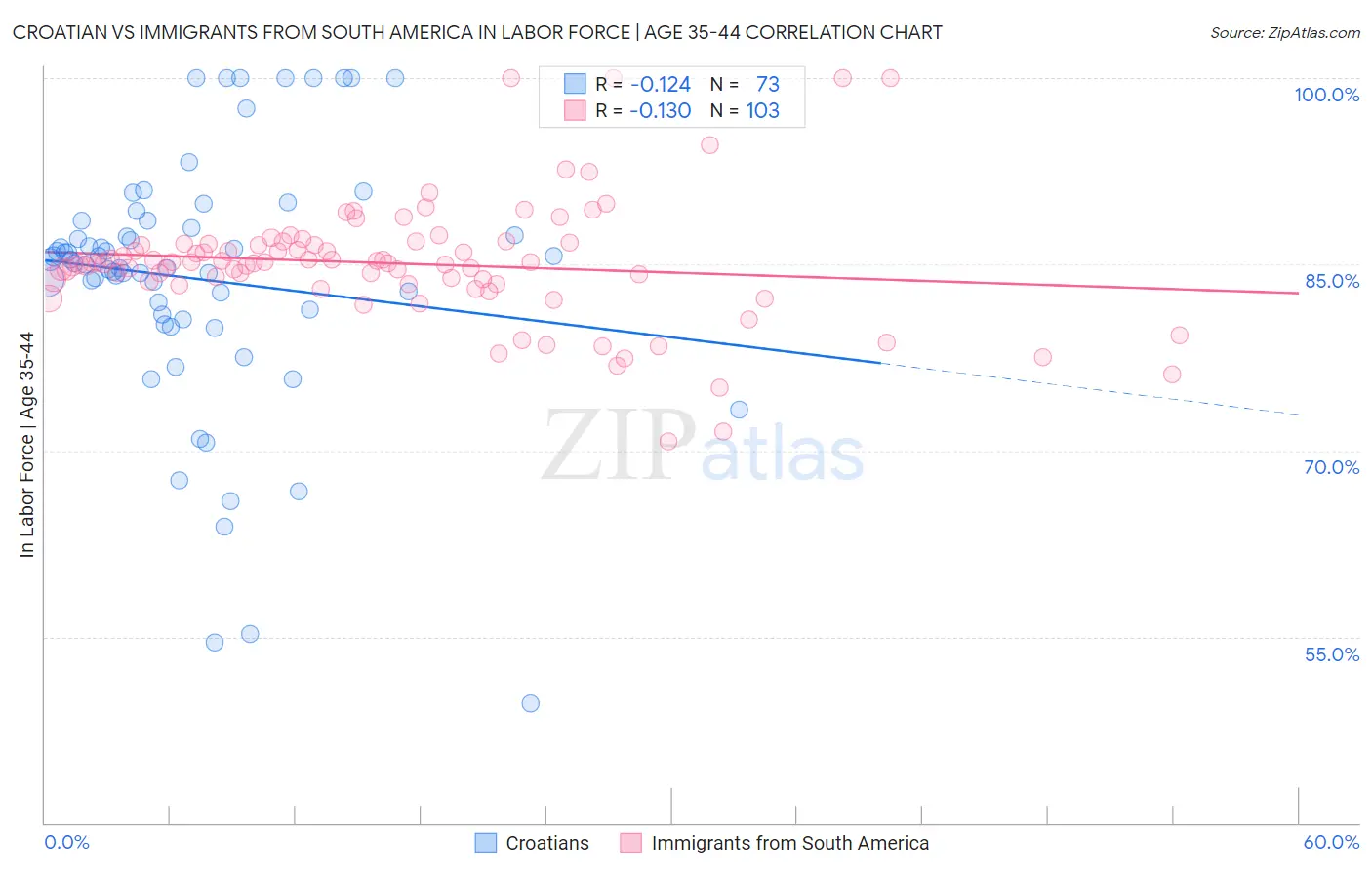 Croatian vs Immigrants from South America In Labor Force | Age 35-44