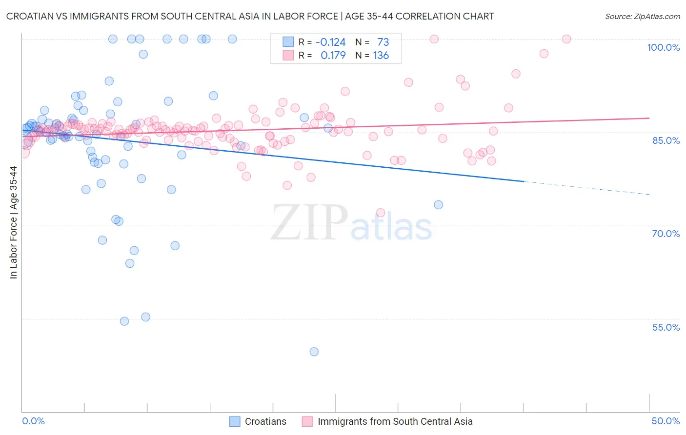 Croatian vs Immigrants from South Central Asia In Labor Force | Age 35-44