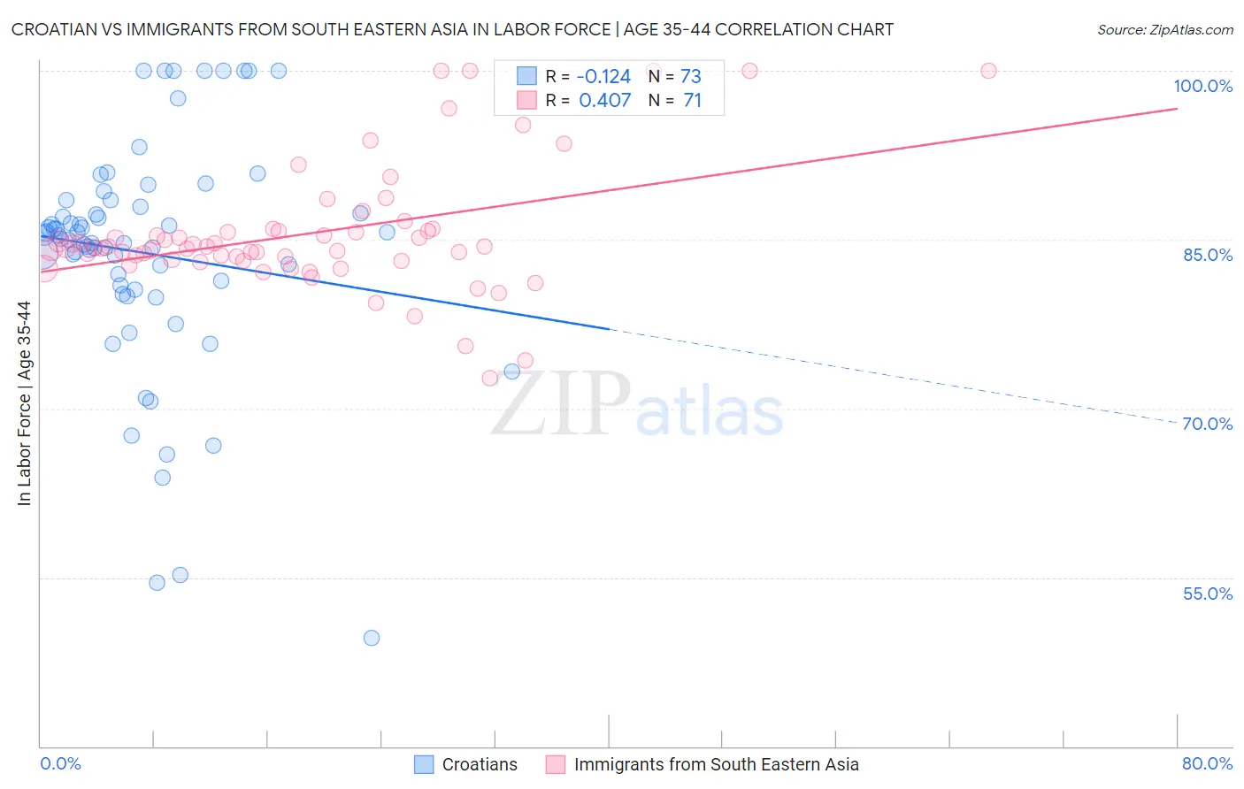 Croatian vs Immigrants from South Eastern Asia In Labor Force | Age 35-44