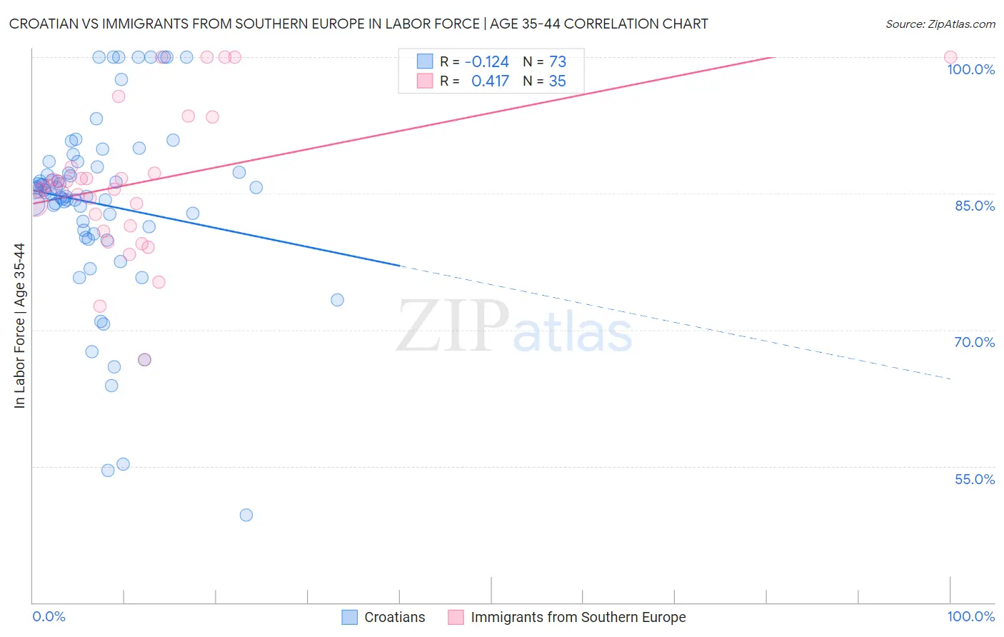 Croatian vs Immigrants from Southern Europe In Labor Force | Age 35-44