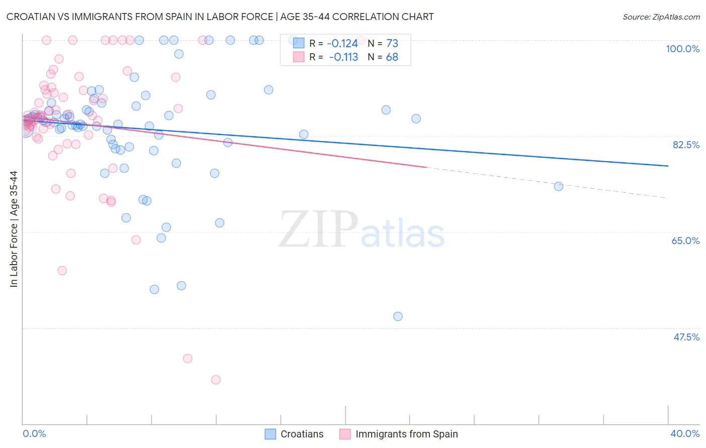 Croatian vs Immigrants from Spain In Labor Force | Age 35-44