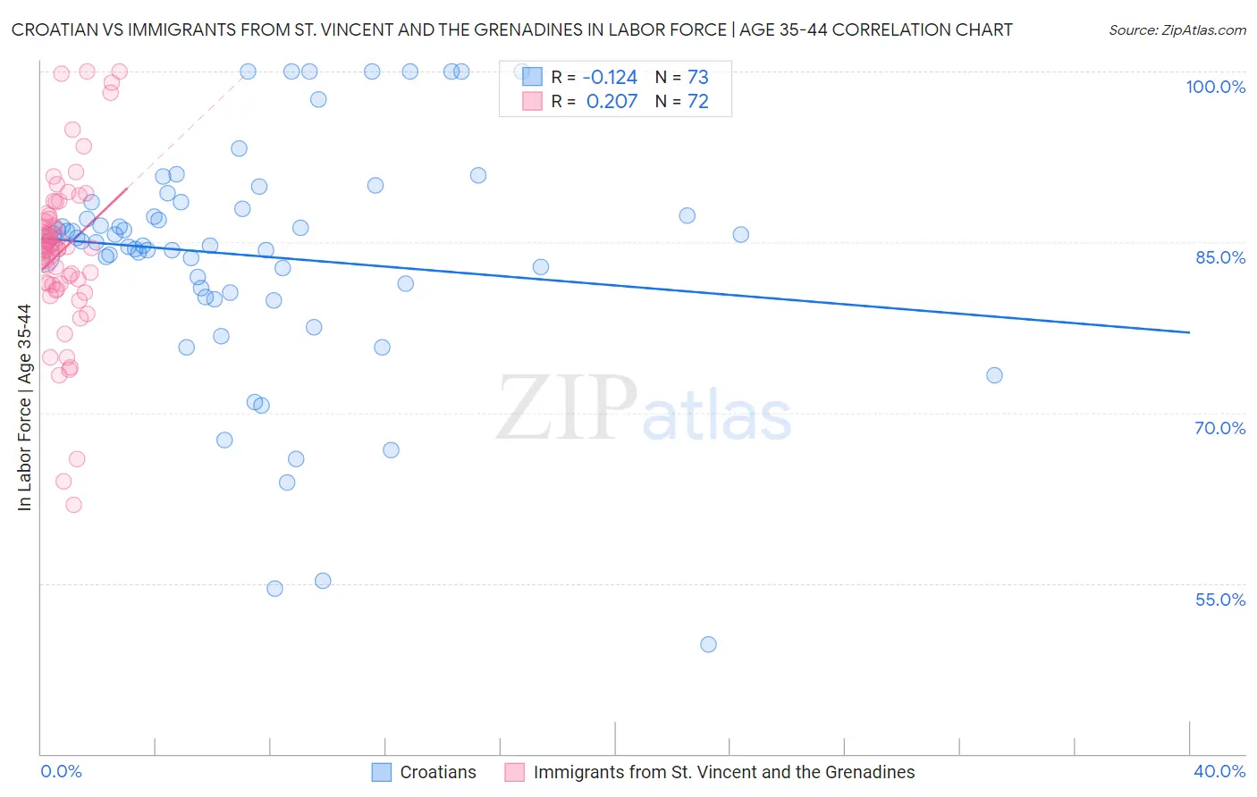 Croatian vs Immigrants from St. Vincent and the Grenadines In Labor Force | Age 35-44