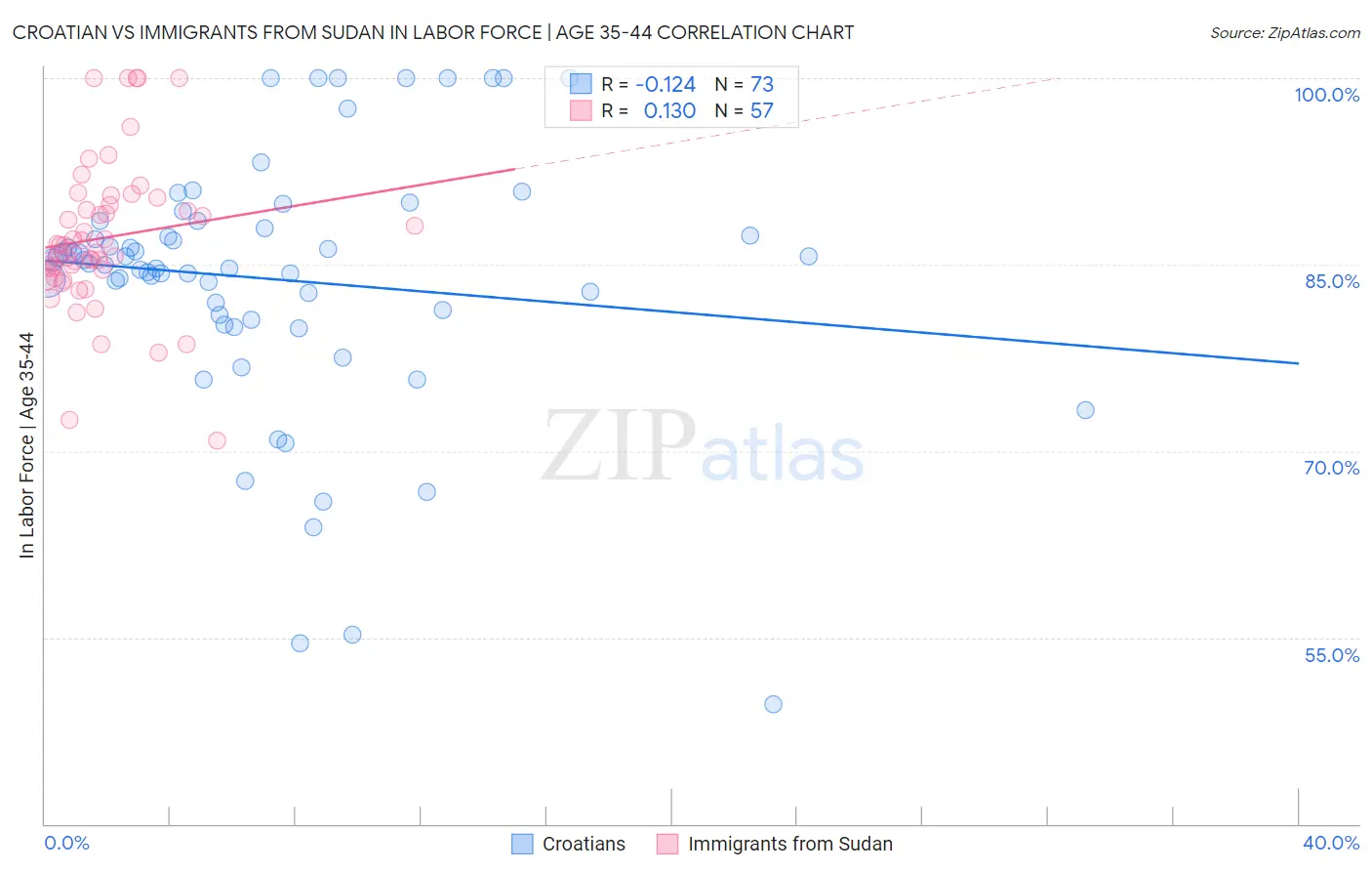 Croatian vs Immigrants from Sudan In Labor Force | Age 35-44