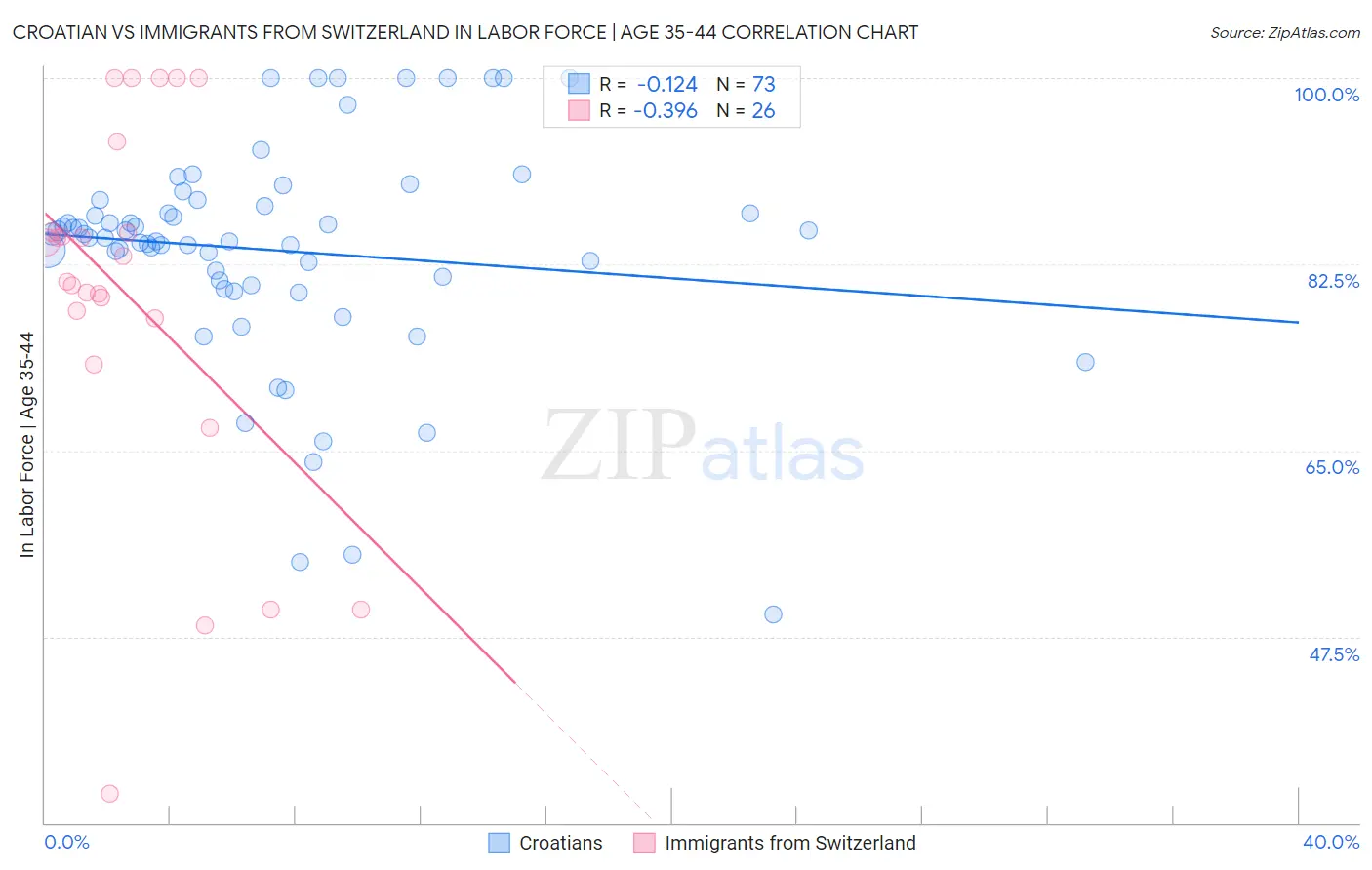 Croatian vs Immigrants from Switzerland In Labor Force | Age 35-44