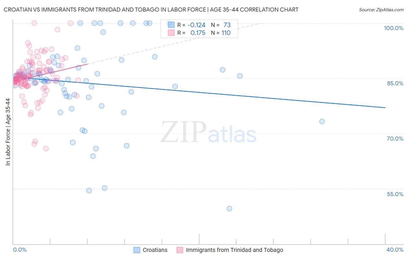 Croatian vs Immigrants from Trinidad and Tobago In Labor Force | Age 35-44