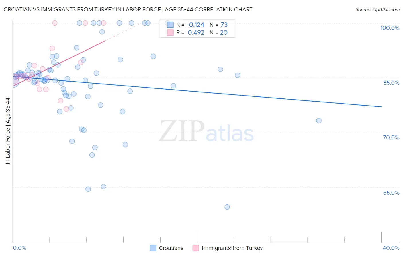 Croatian vs Immigrants from Turkey In Labor Force | Age 35-44