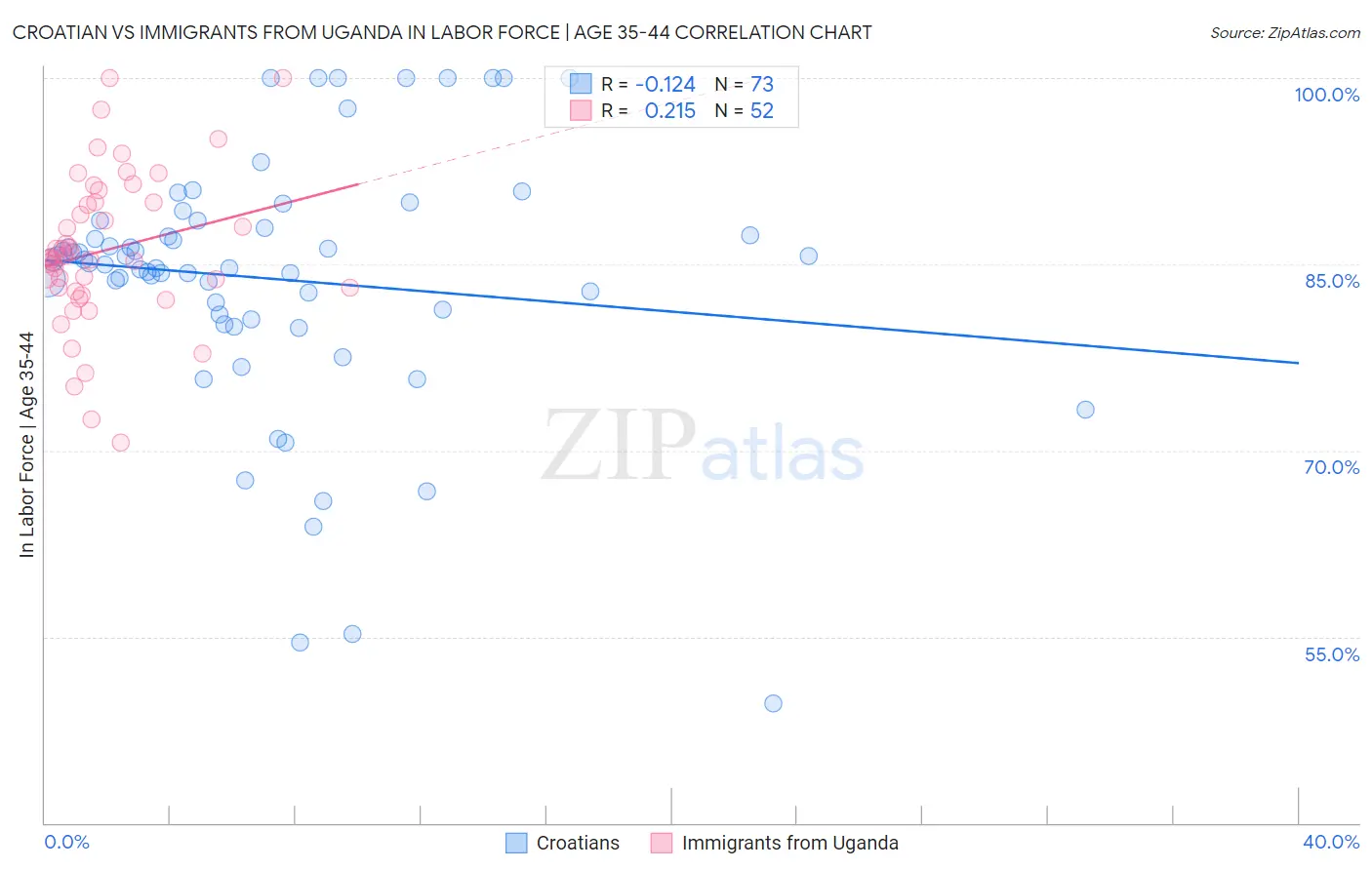 Croatian vs Immigrants from Uganda In Labor Force | Age 35-44