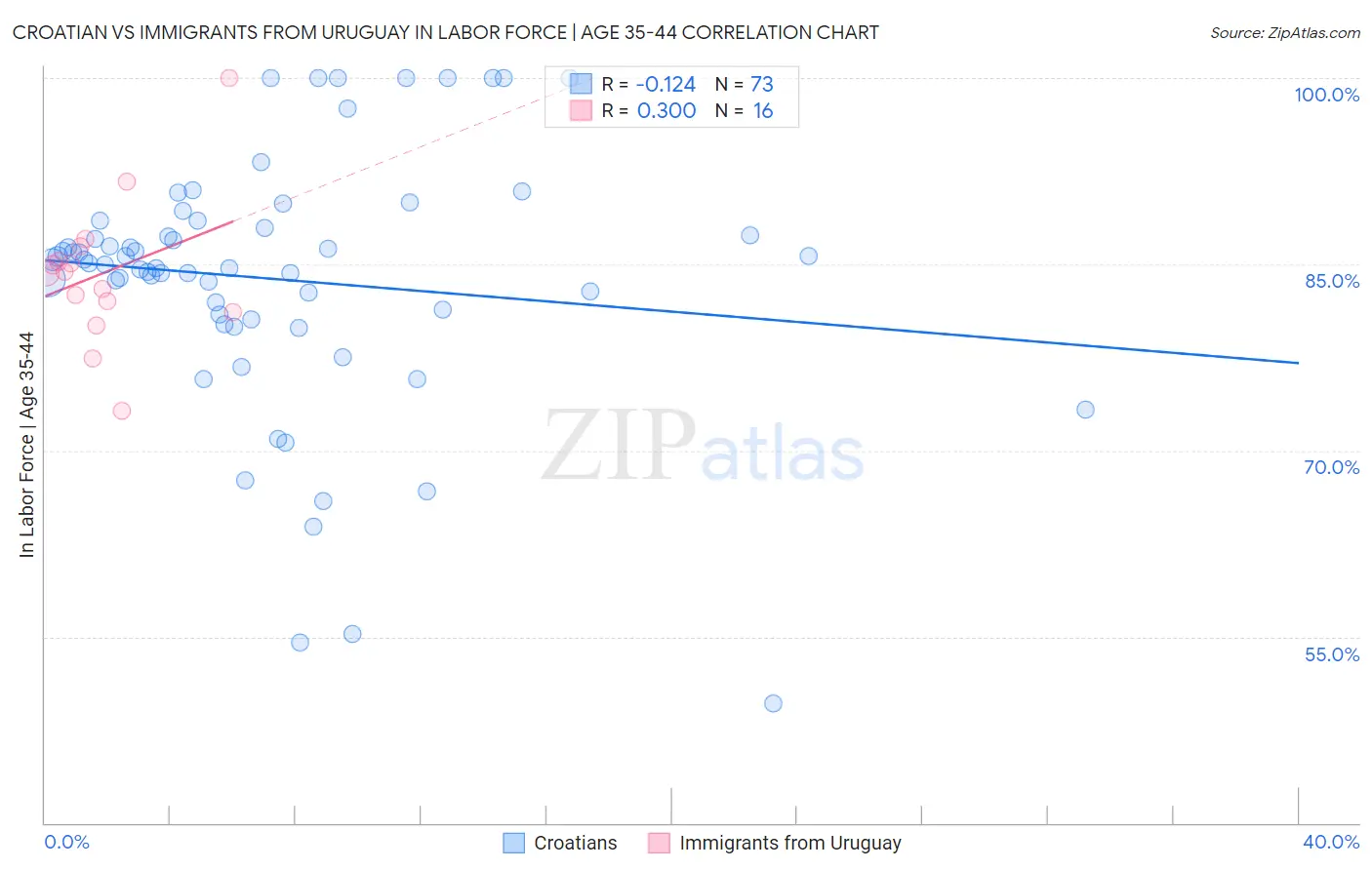 Croatian vs Immigrants from Uruguay In Labor Force | Age 35-44
