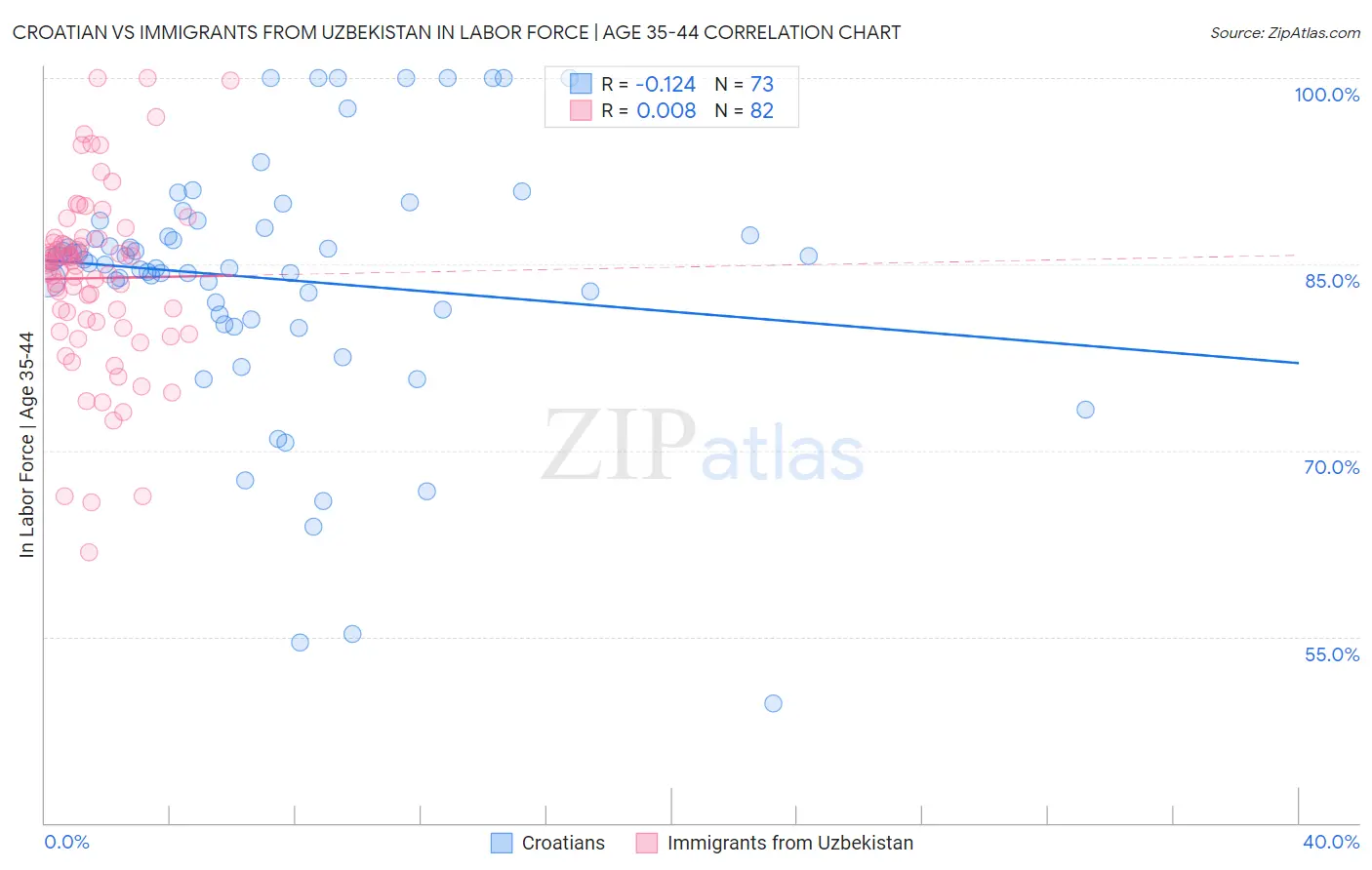 Croatian vs Immigrants from Uzbekistan In Labor Force | Age 35-44