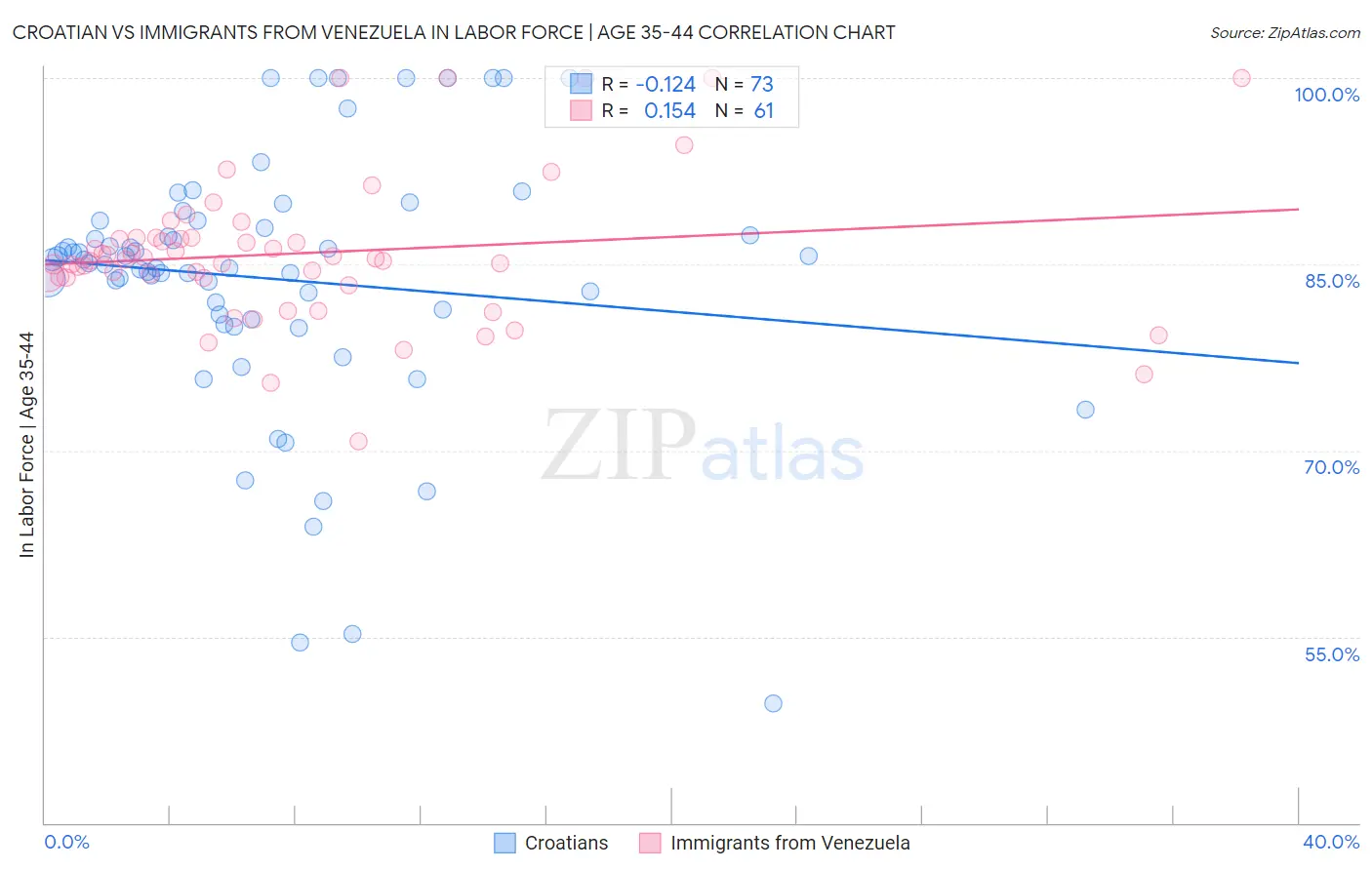 Croatian vs Immigrants from Venezuela In Labor Force | Age 35-44