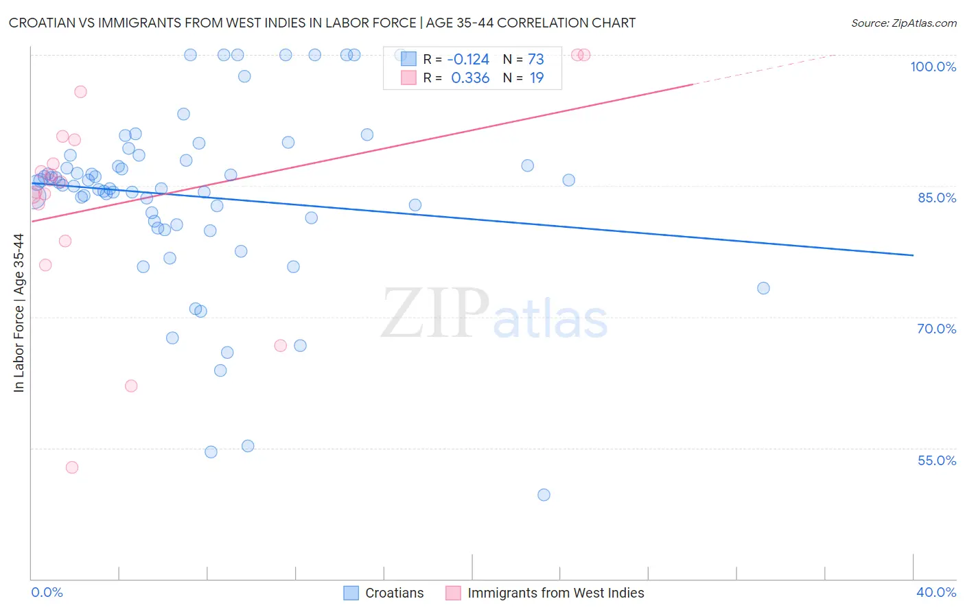 Croatian vs Immigrants from West Indies In Labor Force | Age 35-44