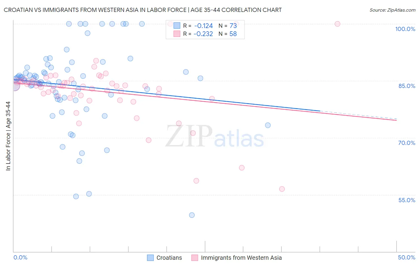 Croatian vs Immigrants from Western Asia In Labor Force | Age 35-44