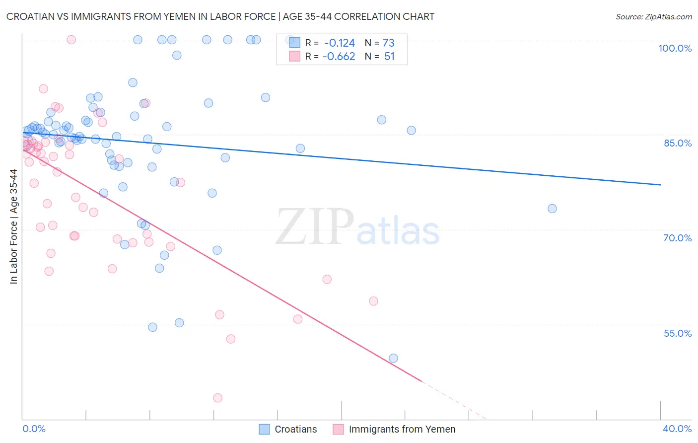 Croatian vs Immigrants from Yemen In Labor Force | Age 35-44