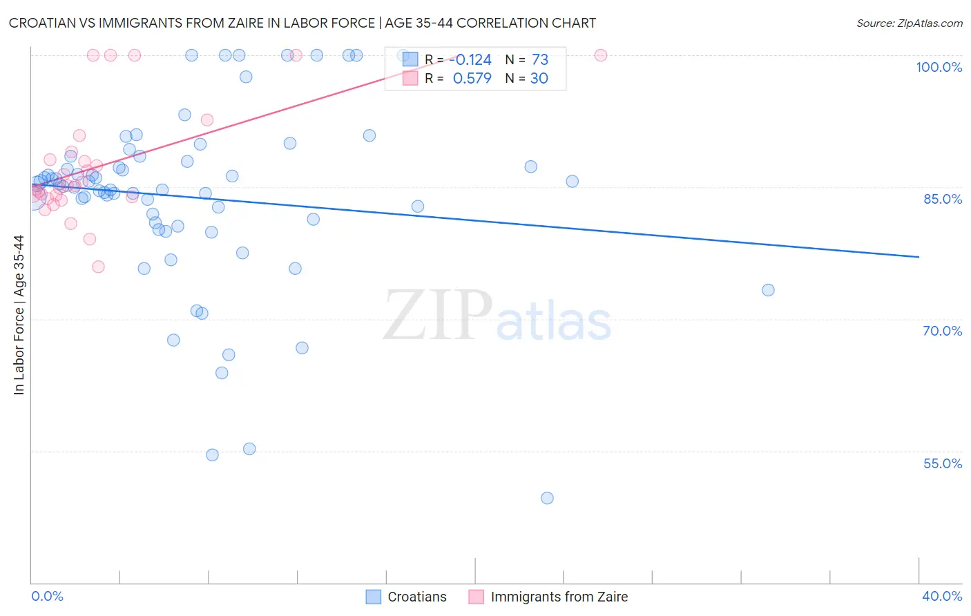 Croatian vs Immigrants from Zaire In Labor Force | Age 35-44