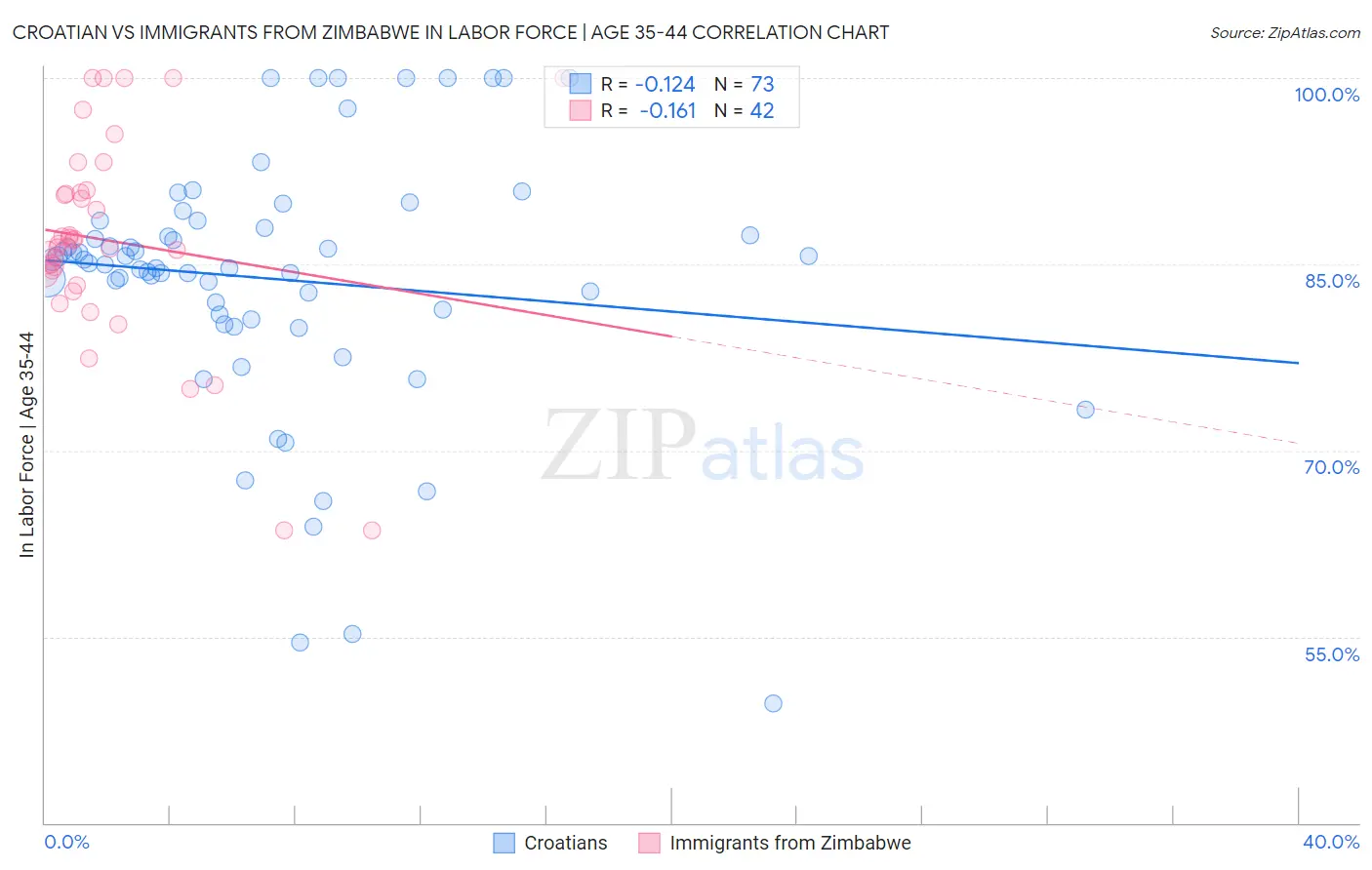 Croatian vs Immigrants from Zimbabwe In Labor Force | Age 35-44