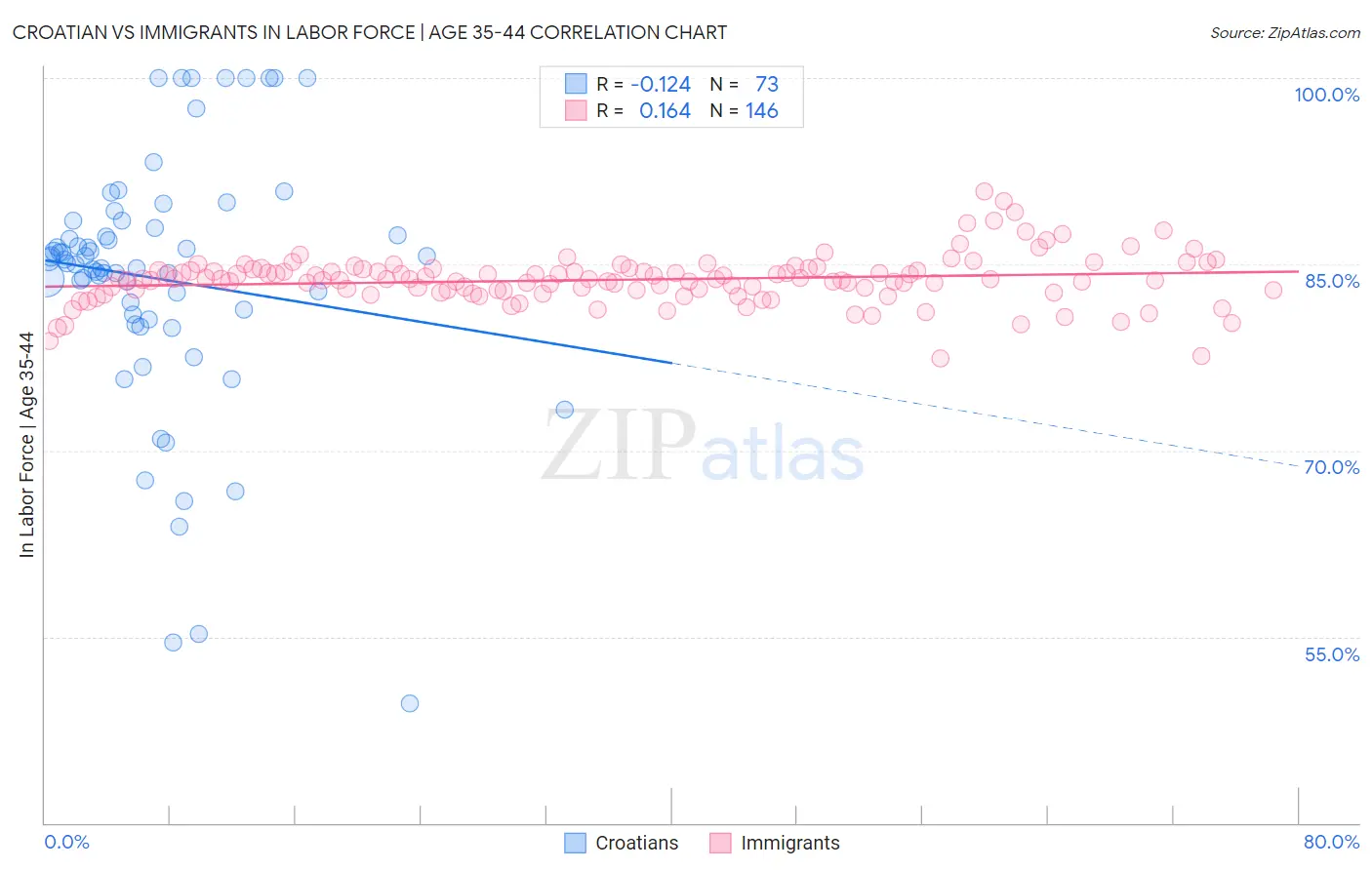 Croatian vs Immigrants In Labor Force | Age 35-44