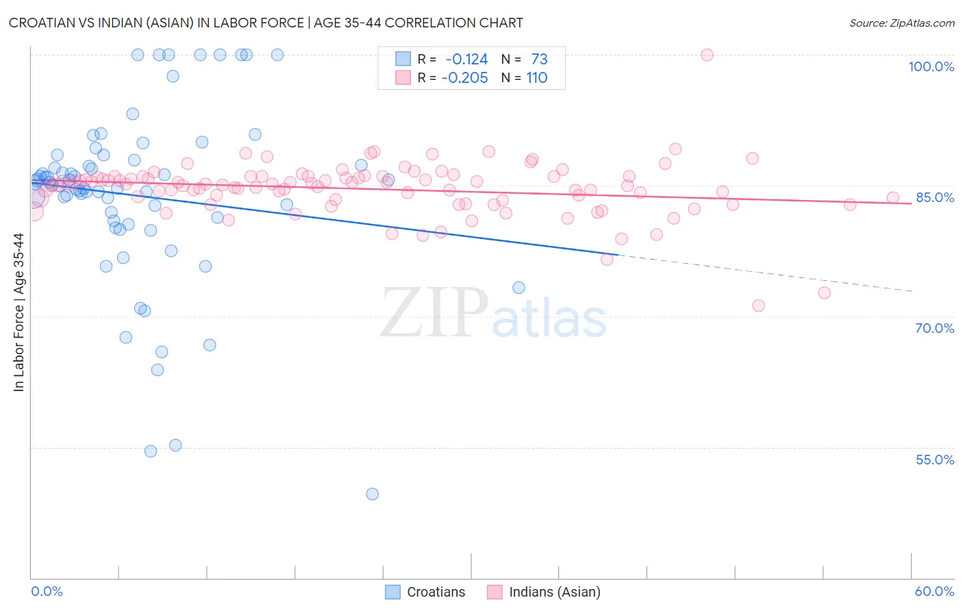 Croatian vs Indian (Asian) In Labor Force | Age 35-44