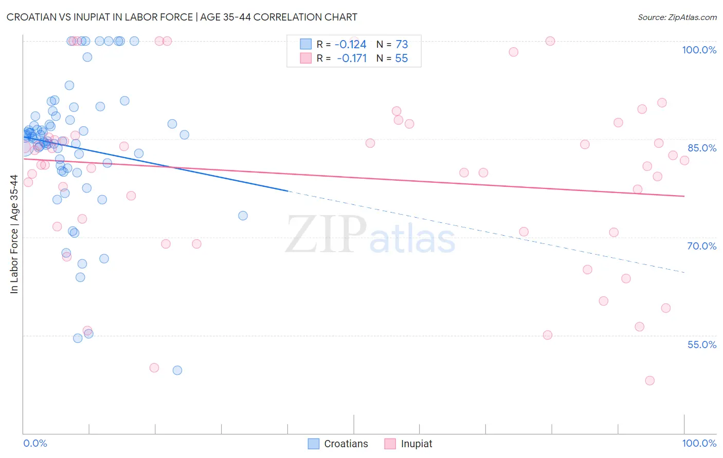 Croatian vs Inupiat In Labor Force | Age 35-44