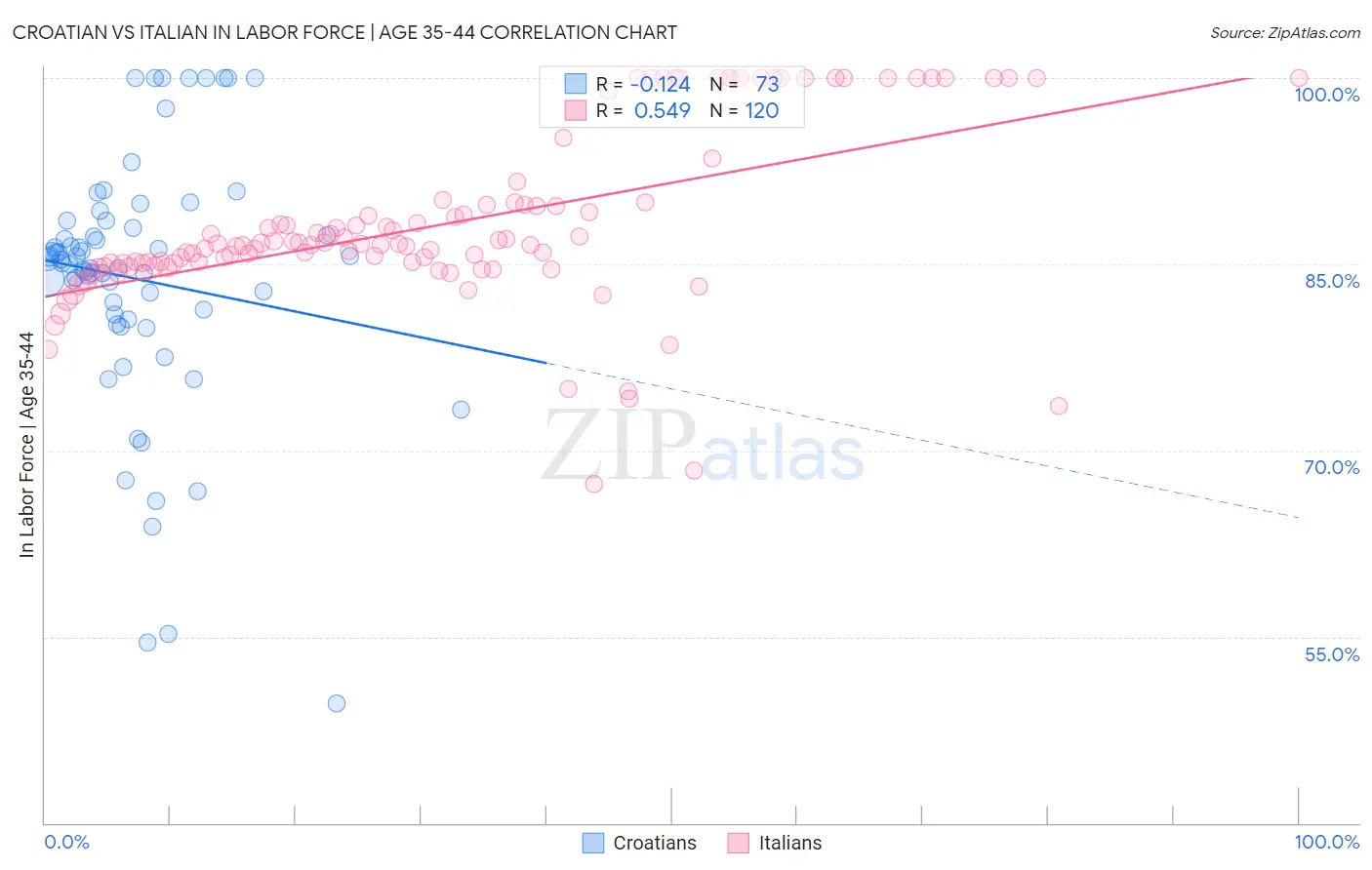 Croatian vs Italian In Labor Force | Age 35-44