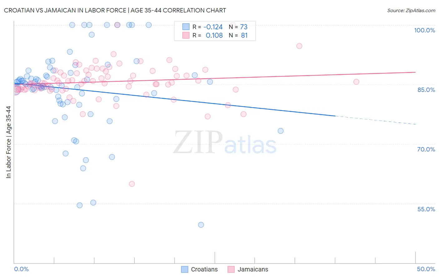 Croatian vs Jamaican In Labor Force | Age 35-44