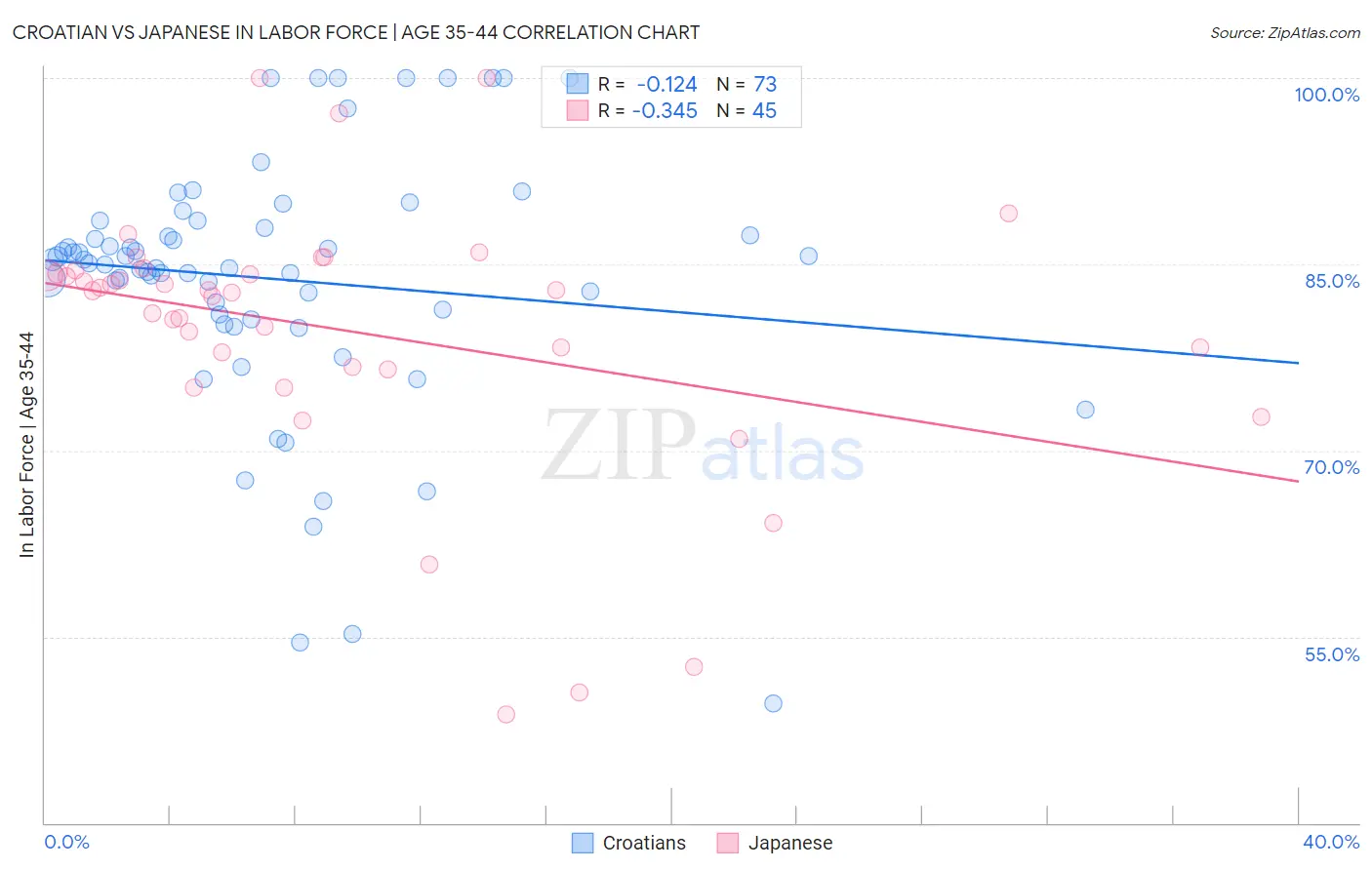 Croatian vs Japanese In Labor Force | Age 35-44