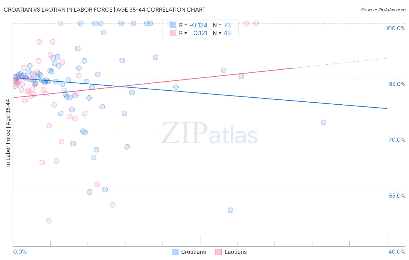 Croatian vs Laotian In Labor Force | Age 35-44